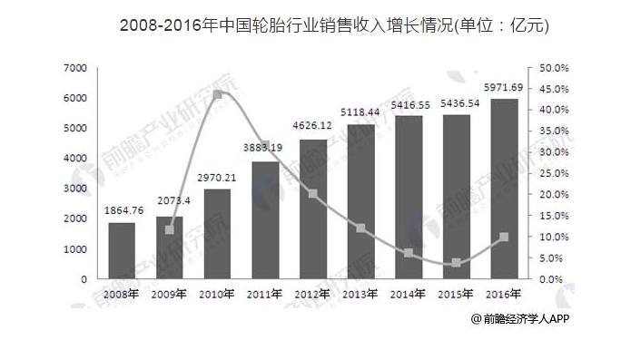 中國輪胎產業規模持續壯大