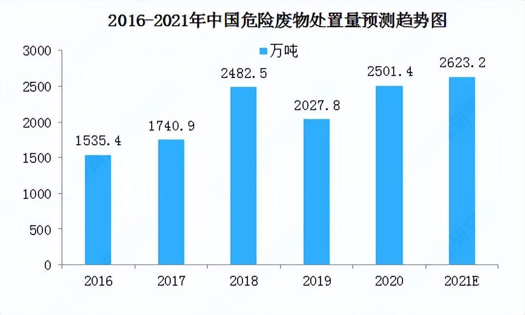 強壓之下，危廢處理產業的機遇與發展