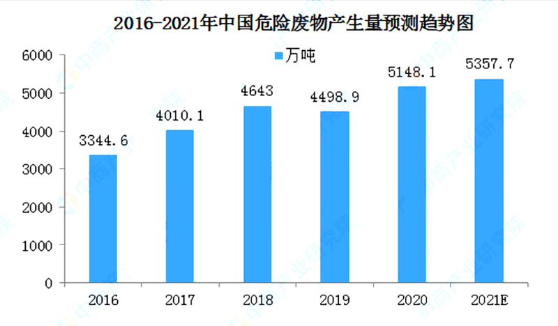 強壓之下，危廢處理產業的機遇與發展